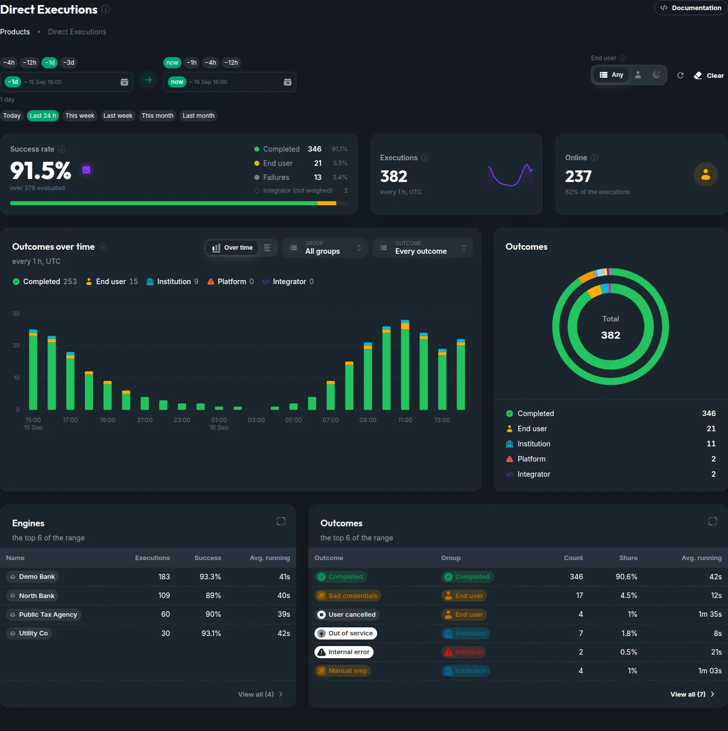 The Direct Executions dashboard in the Console over the last 24 hours: the range and presence filters, the success rate with its breakdown, the executions and online tiles, the outcomes-over-time chart, the outcomes donut, and the engines and outcomes rankings