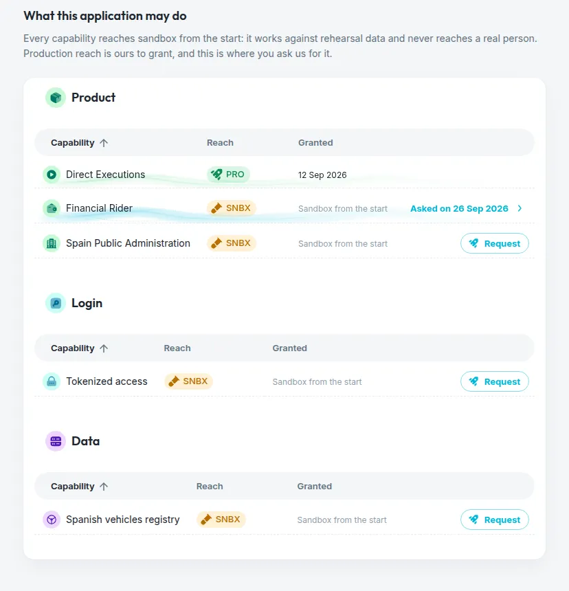 The Capabilities screen in the Console, grouped by family: Direct Executions granted for production, Financial Rider with a request waiting since 26 September, and the rest at sandbox reach with a Request button on each row