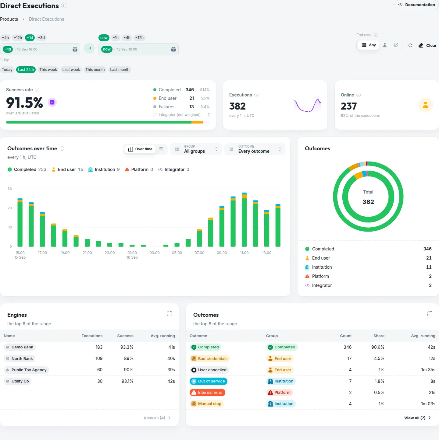 The Direct Executions dashboard in the Console over the last 24 hours: the range and presence filters, the success rate with its breakdown, the executions and online tiles, the outcomes-over-time chart, the outcomes donut, and the engines and outcomes rankings