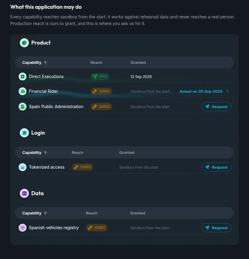 The Capabilities screen in the Console, grouped by family: Direct Executions granted for production, Financial Rider with a request waiting since 26 September, and the rest at sandbox reach with a Request button on each row